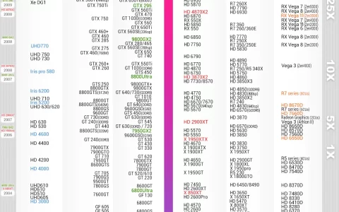 2025年 7月 显卡天梯图